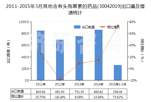 2011-2015年3月其他含有頭孢菌素的藥品(30042019)出口量及增速統(tǒng)計